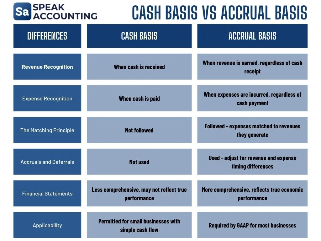CASH-BASIS-VS-ACCRUAL-BASIS 6 Differences Between The Cash Basis and Accrual Basis of Accounting